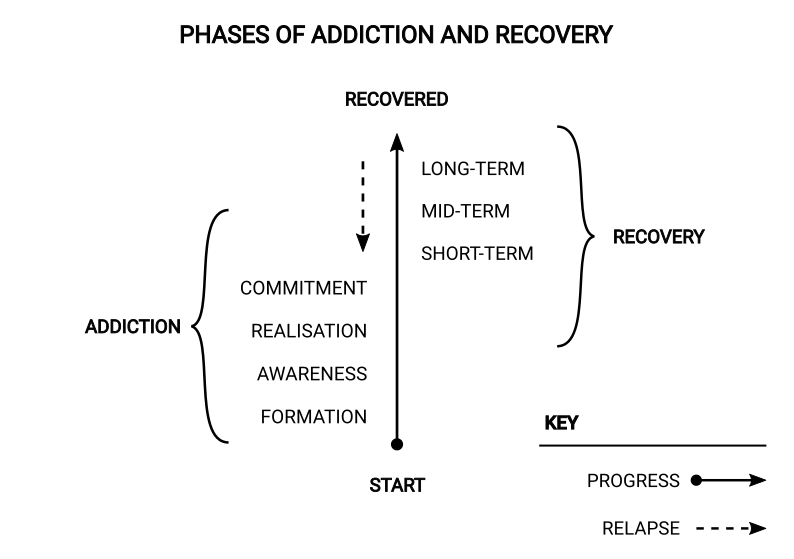 The Practical Sobriety timeline showing the phases of addiction and recovery