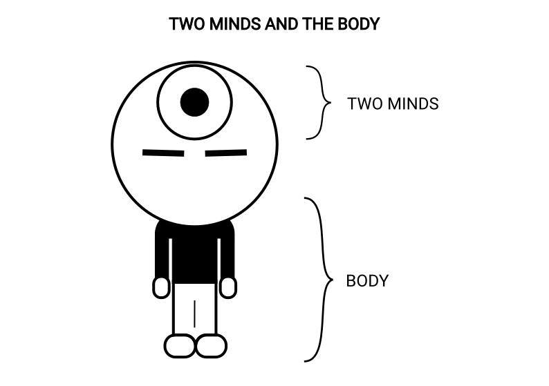 The conscious mind, subconscious mind and body shown as three components of behaviour