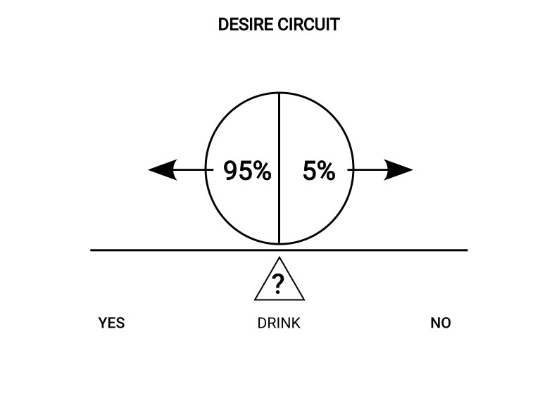 The desire circuit balanced between subconscious and conscious influence