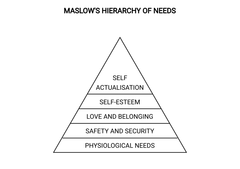 Maslow's hierarchy of needs arranged as five levels from physiological needs to self-actualisation