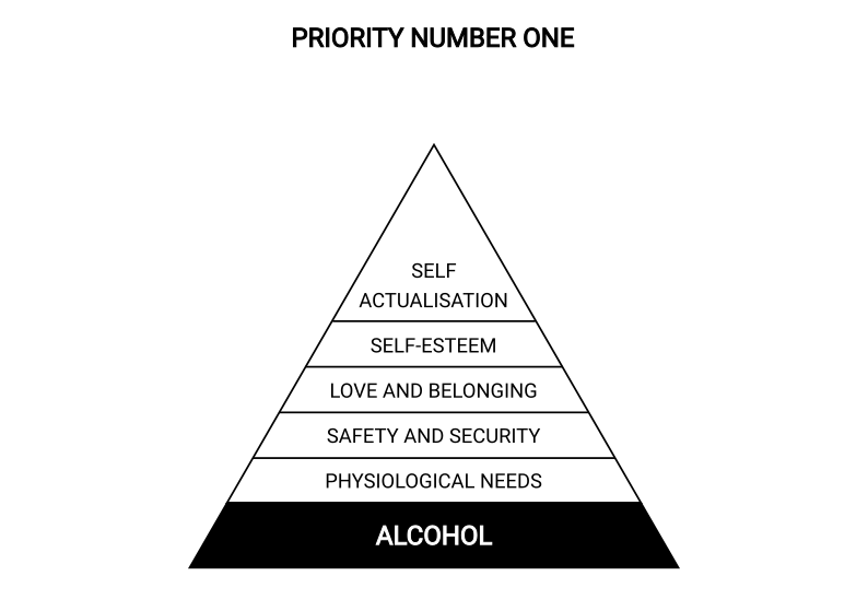 Hierarchy of needs showing alcohol displacing other needs and becoming the foundational priority