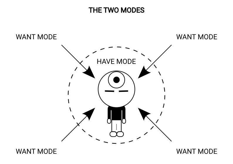 The four want modes surrounding the central have mode